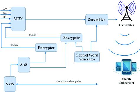 conditional access system smart card|what is conditional access.